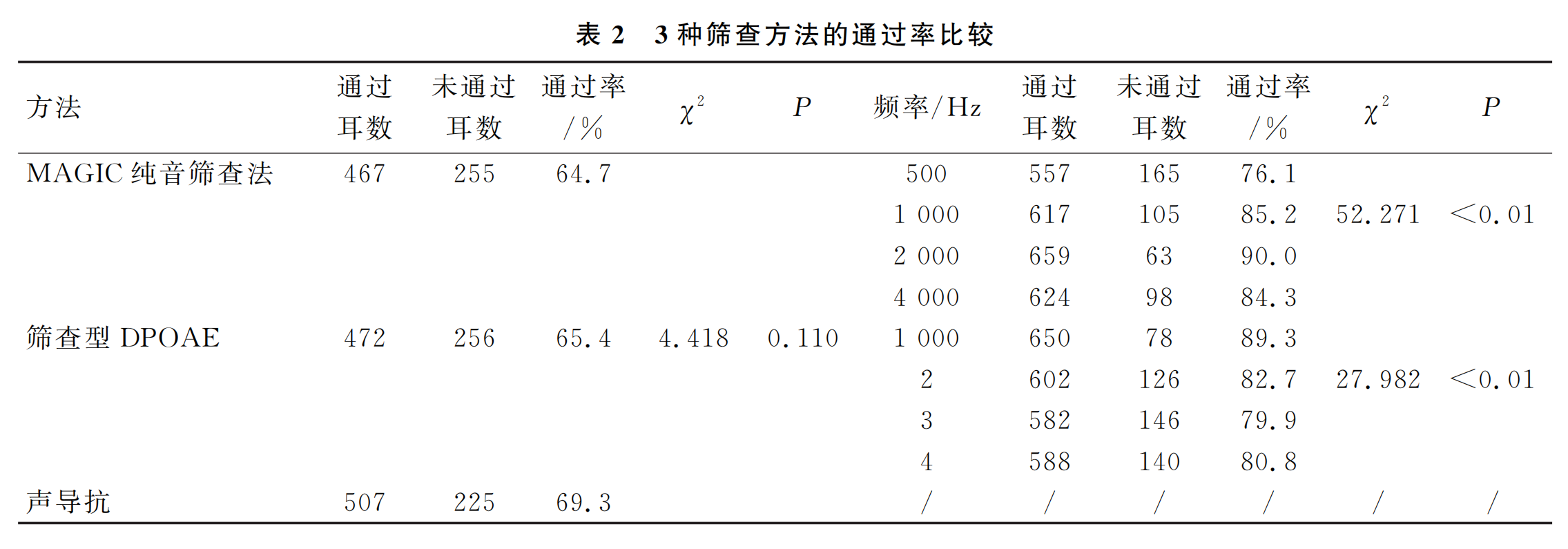 资讯 | 最新发布！《MAGIC纯音筛查法在3~6岁儿童听力筛查应用的可行性探讨》(图3)