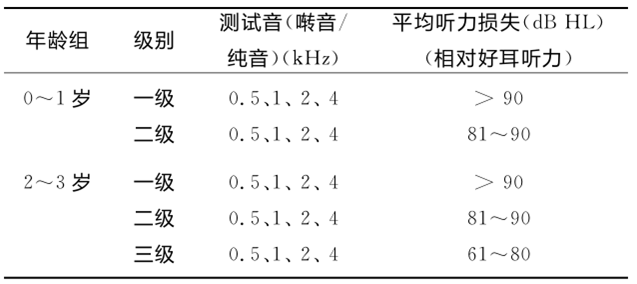 全年龄「听力残疾评定」全攻略在此！一文读懂关键要点(图4)